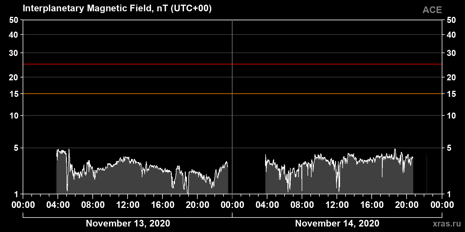 Interplanetary magnetic field induction