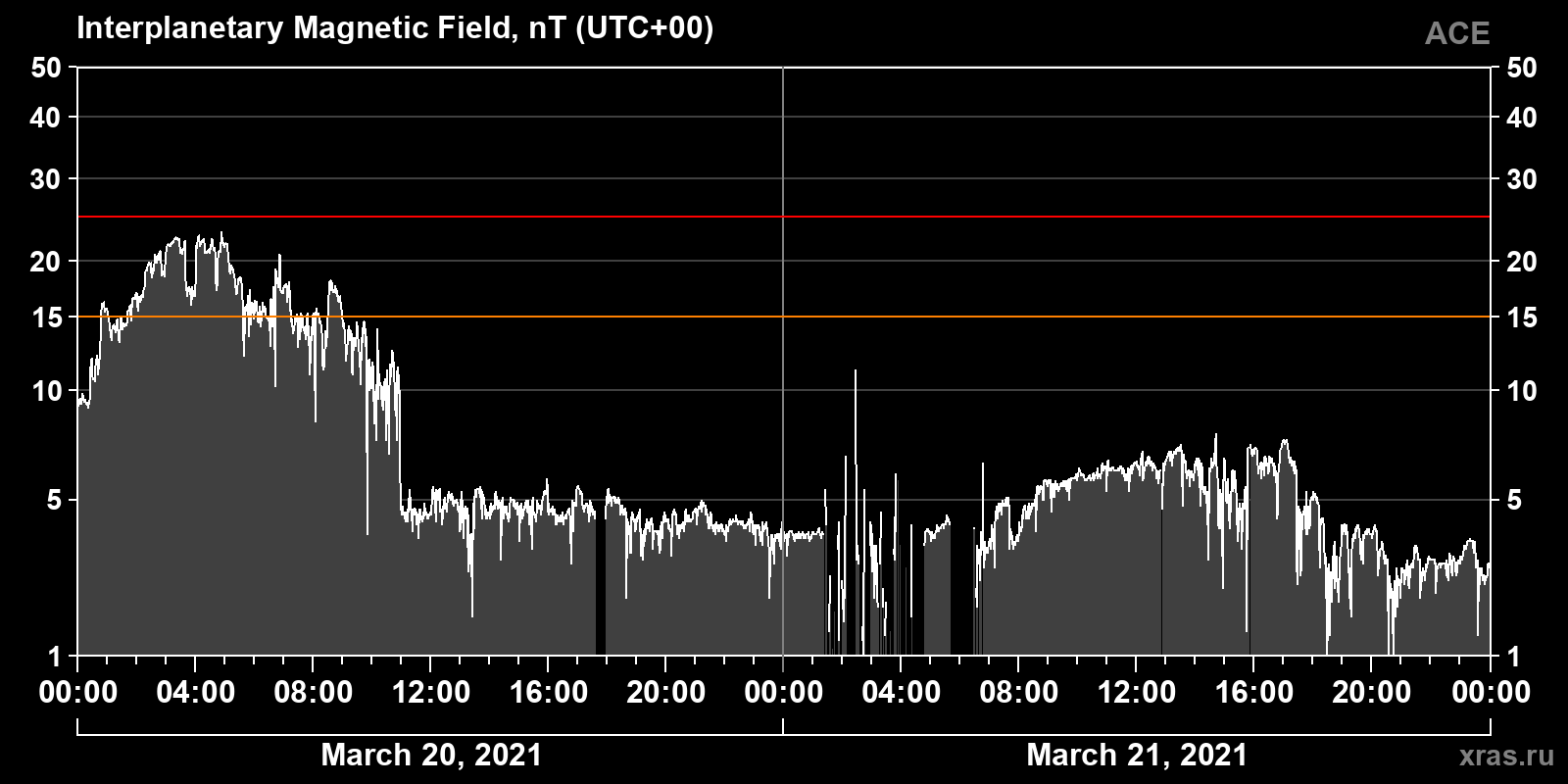 Interplanetary magnetic field induction