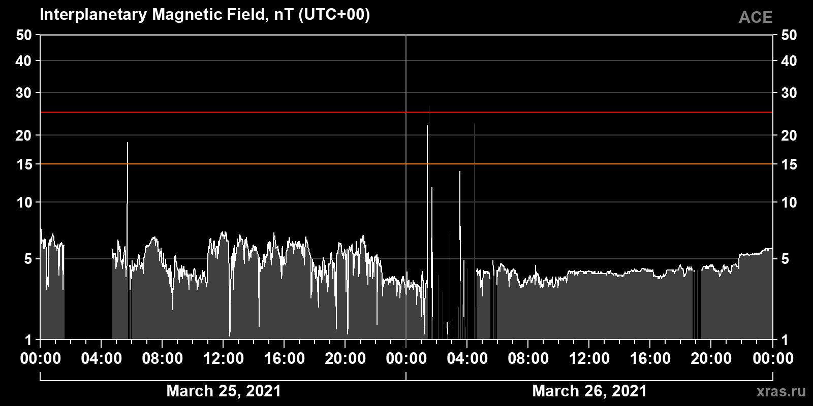 Interplanetary magnetic field induction