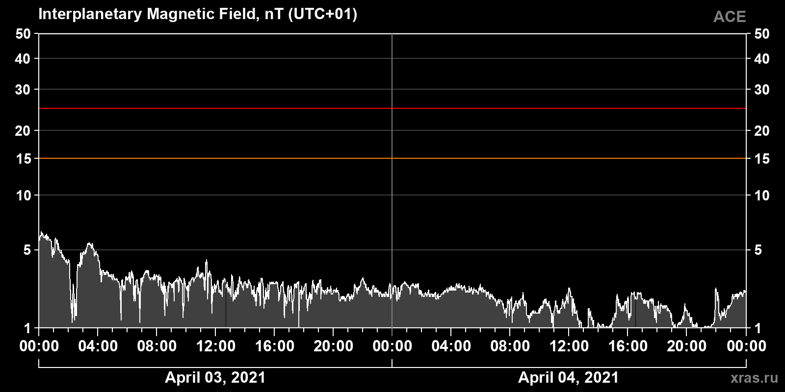 Interplanetary magnetic field induction