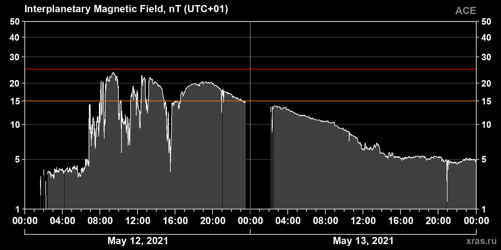 Interplanetary magnetic field induction