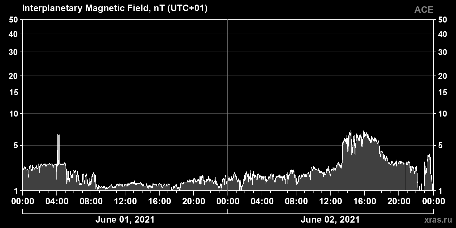 Interplanetary magnetic field induction