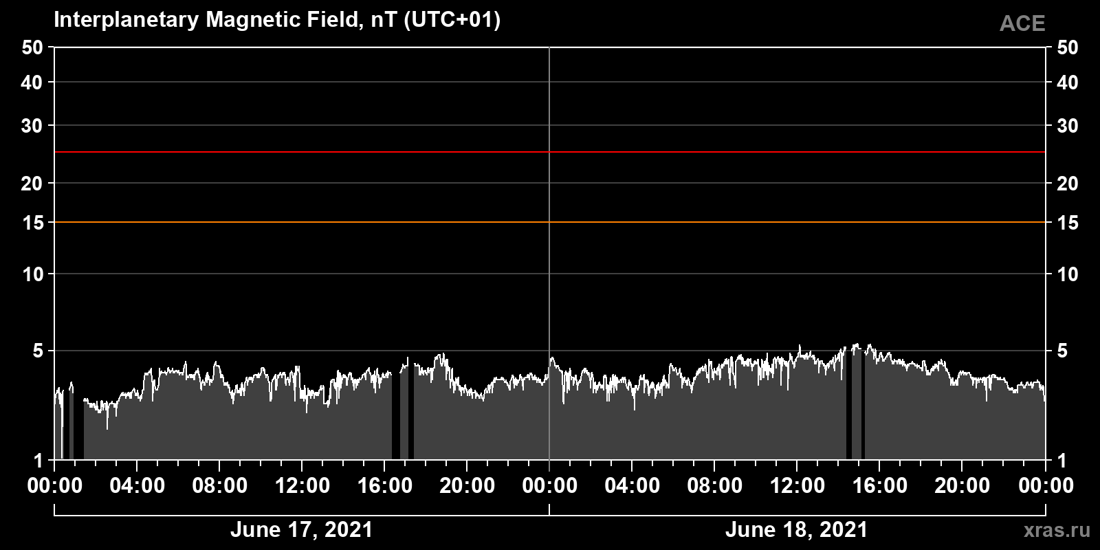 Interplanetary magnetic field induction