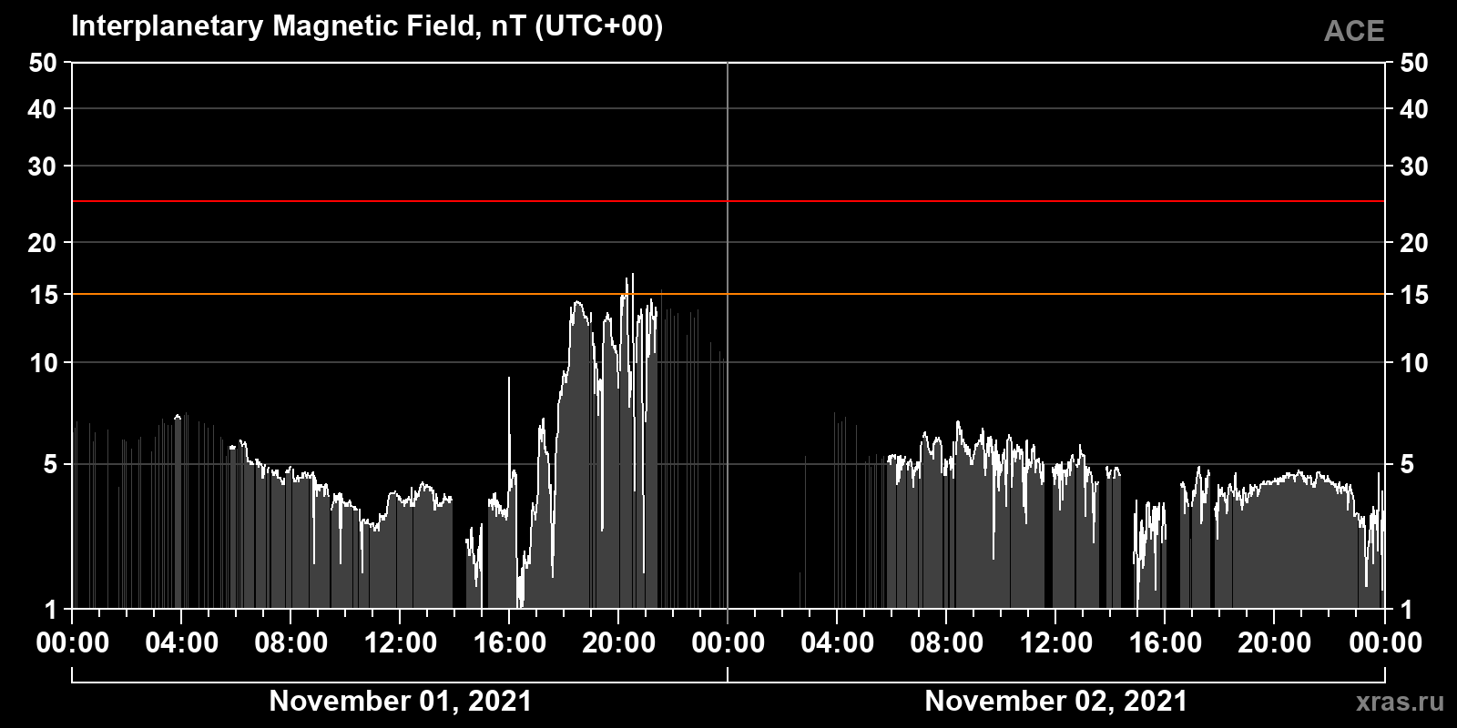 Interplanetary magnetic field induction