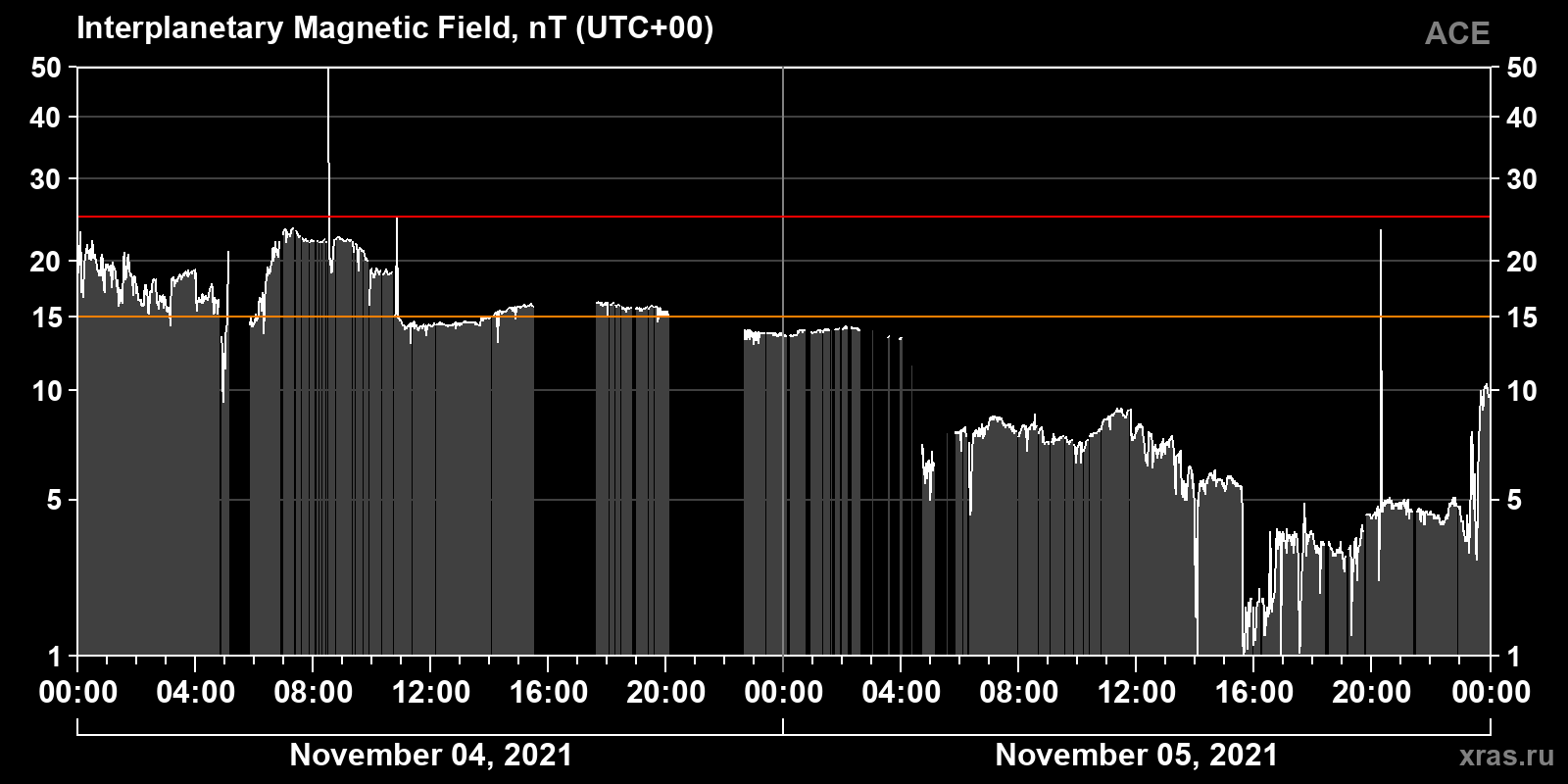 Interplanetary magnetic field induction