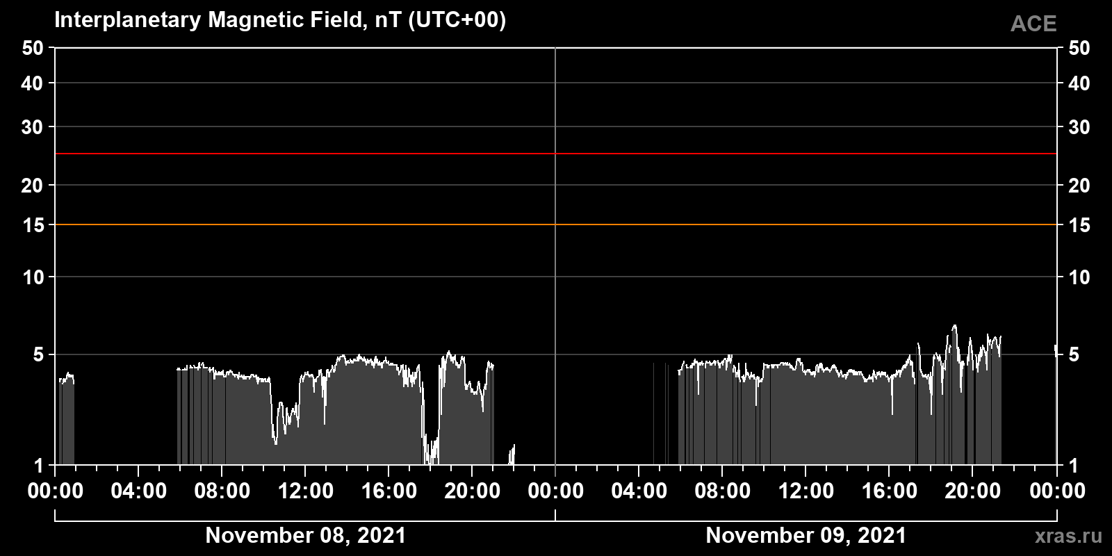Interplanetary magnetic field induction