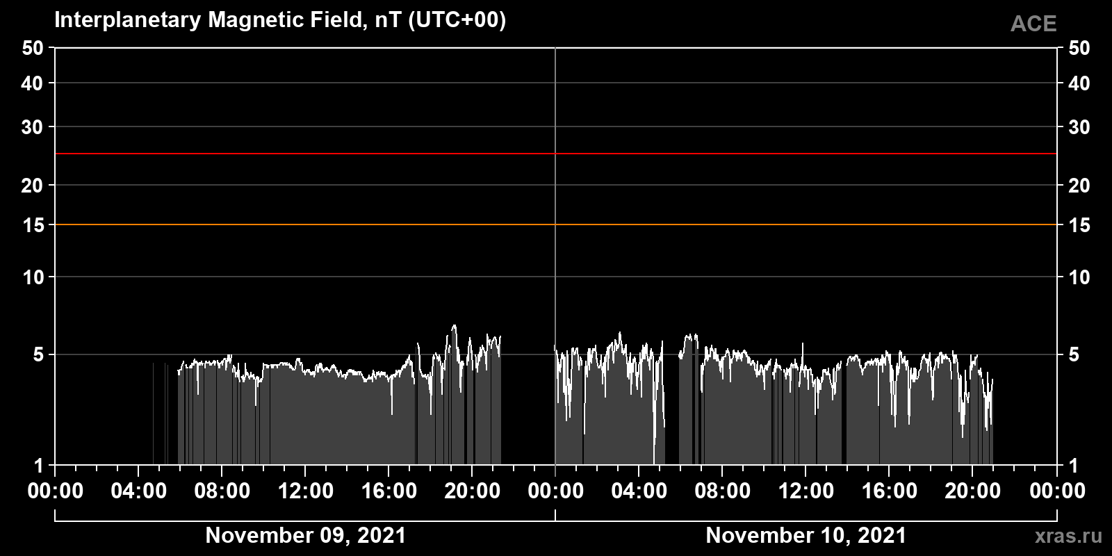Interplanetary magnetic field induction