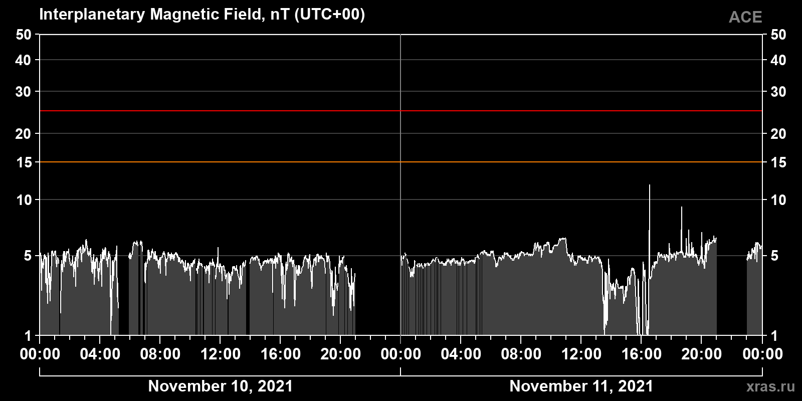 Interplanetary magnetic field induction