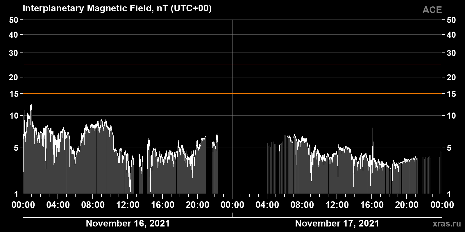 Interplanetary magnetic field induction