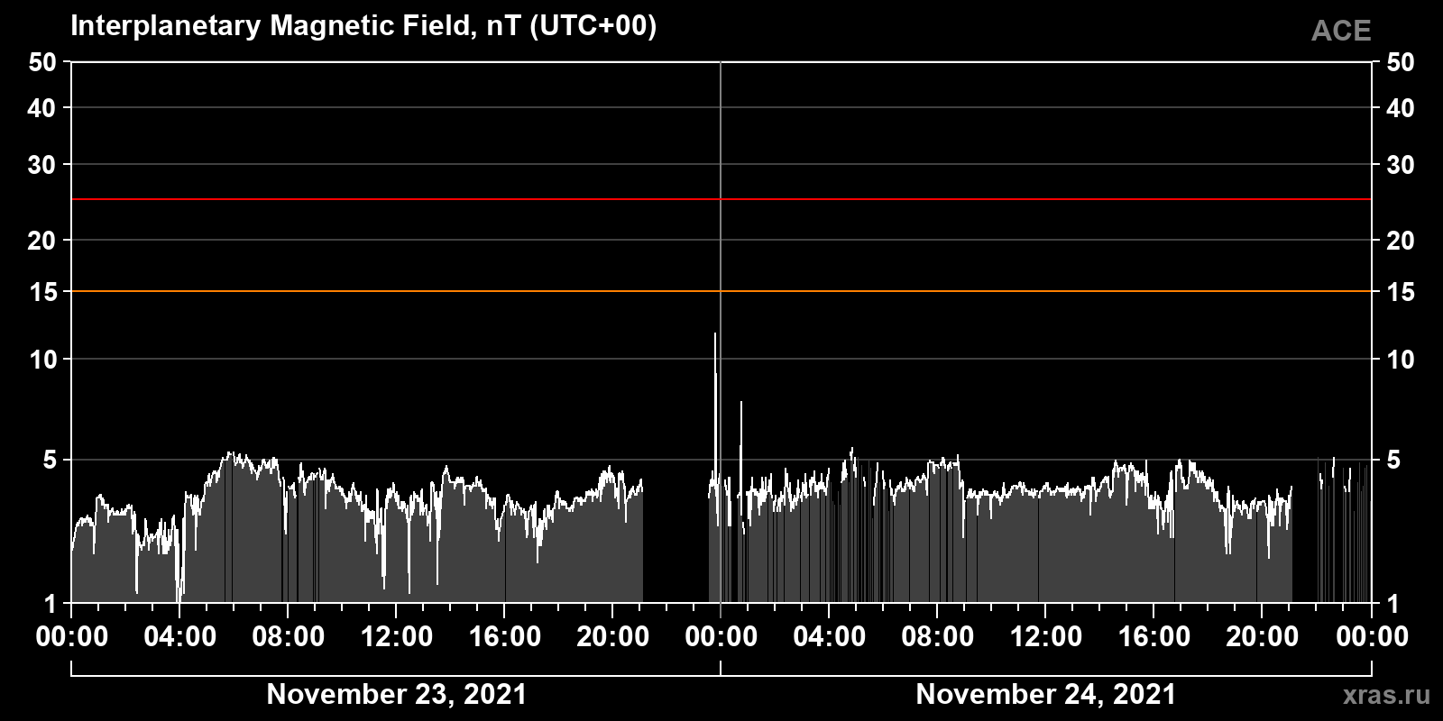 Interplanetary magnetic field induction