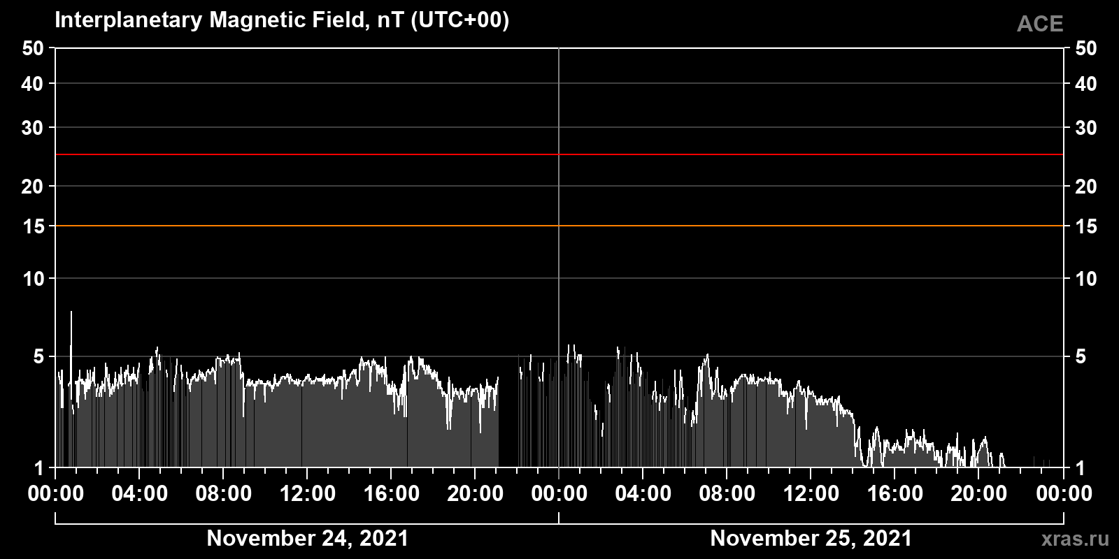 Interplanetary magnetic field induction
