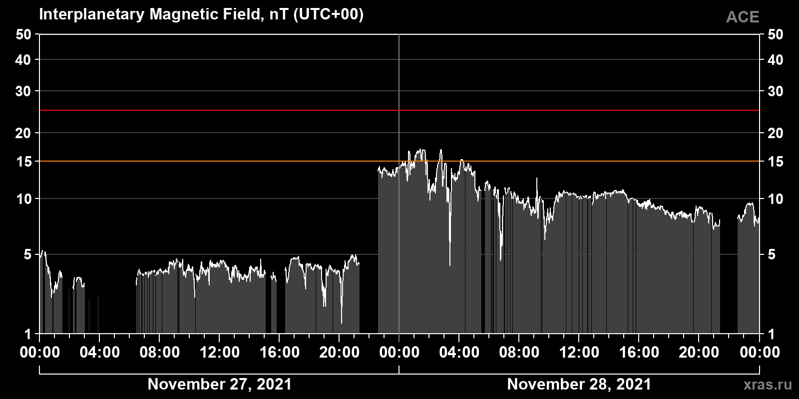 Interplanetary magnetic field induction