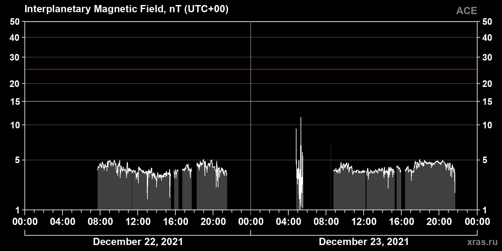 Interplanetary magnetic field induction