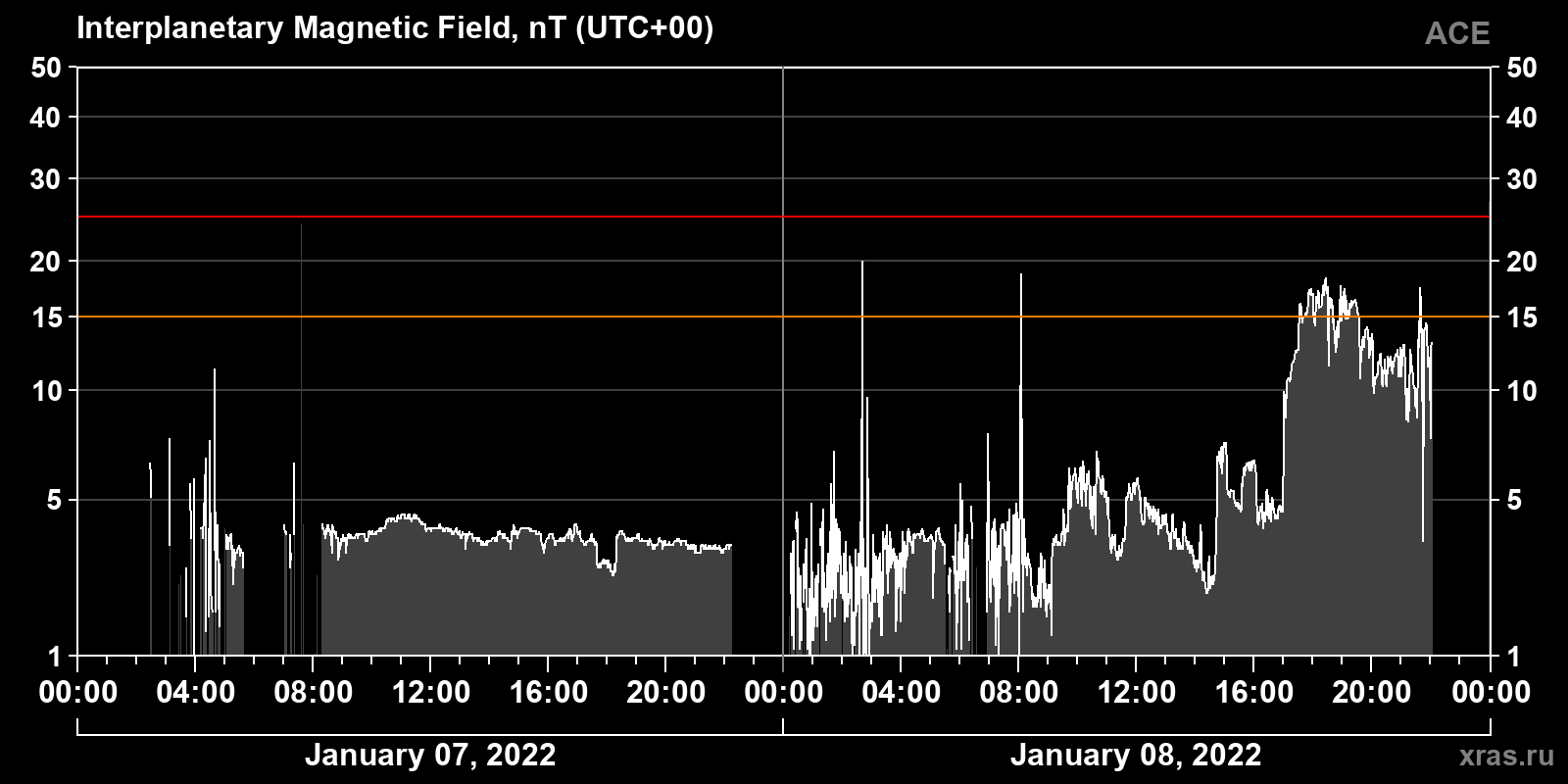 Interplanetary magnetic field induction
