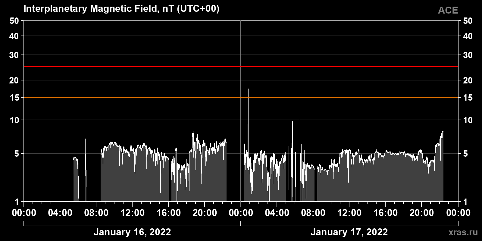 Interplanetary magnetic field induction