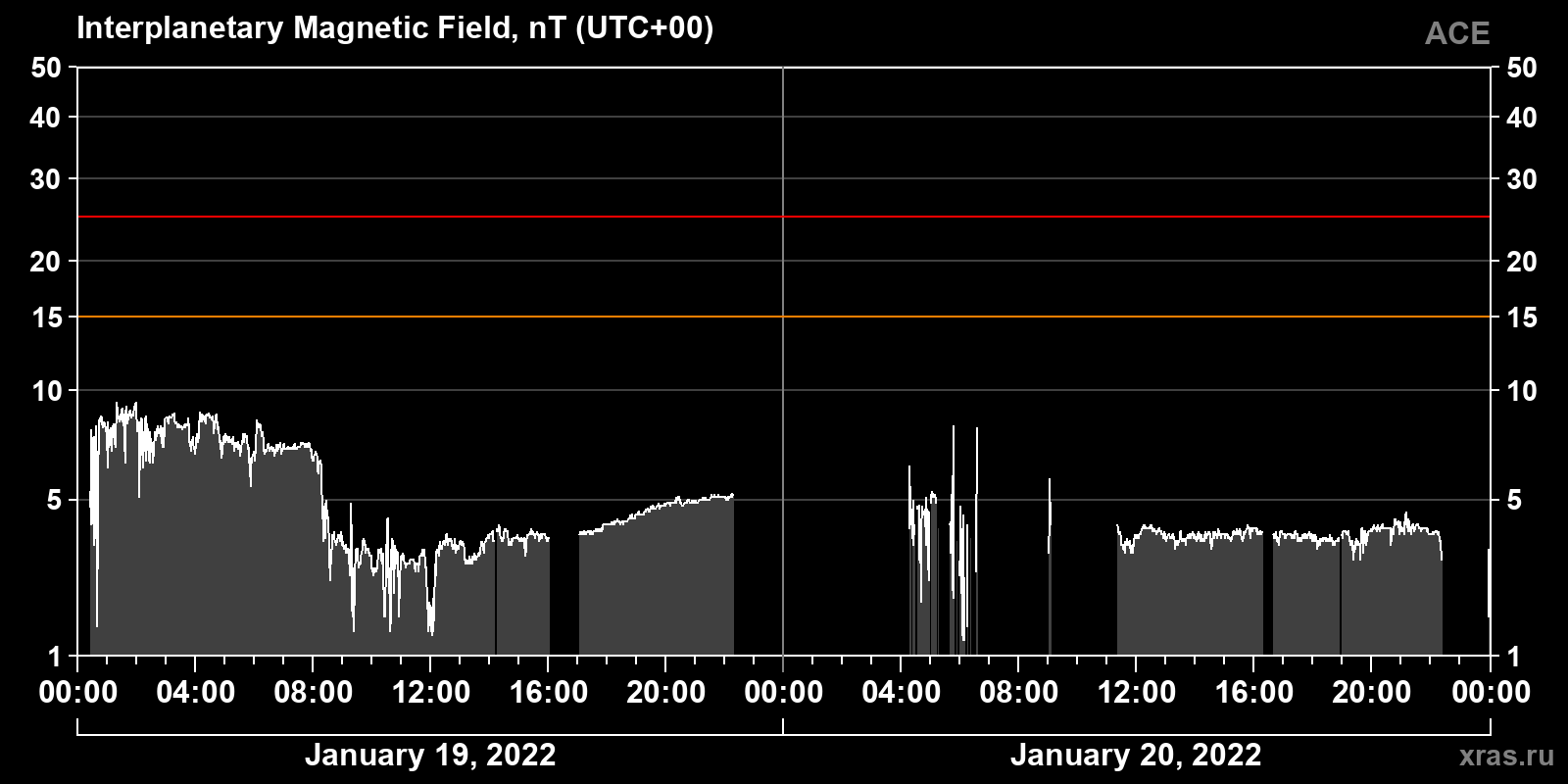 Interplanetary magnetic field induction