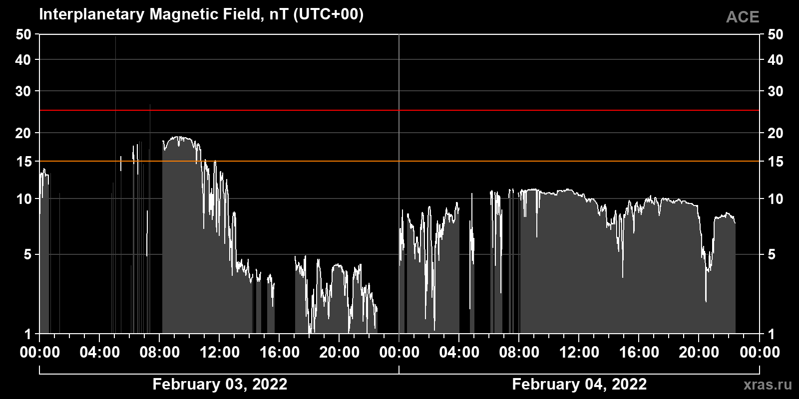 Interplanetary magnetic field induction