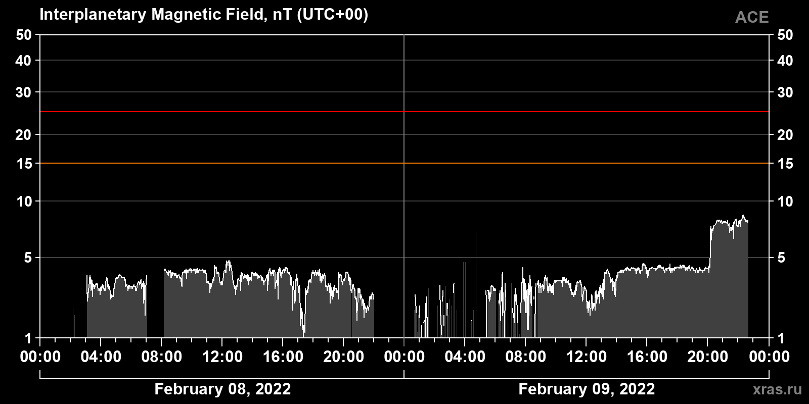 Interplanetary magnetic field induction