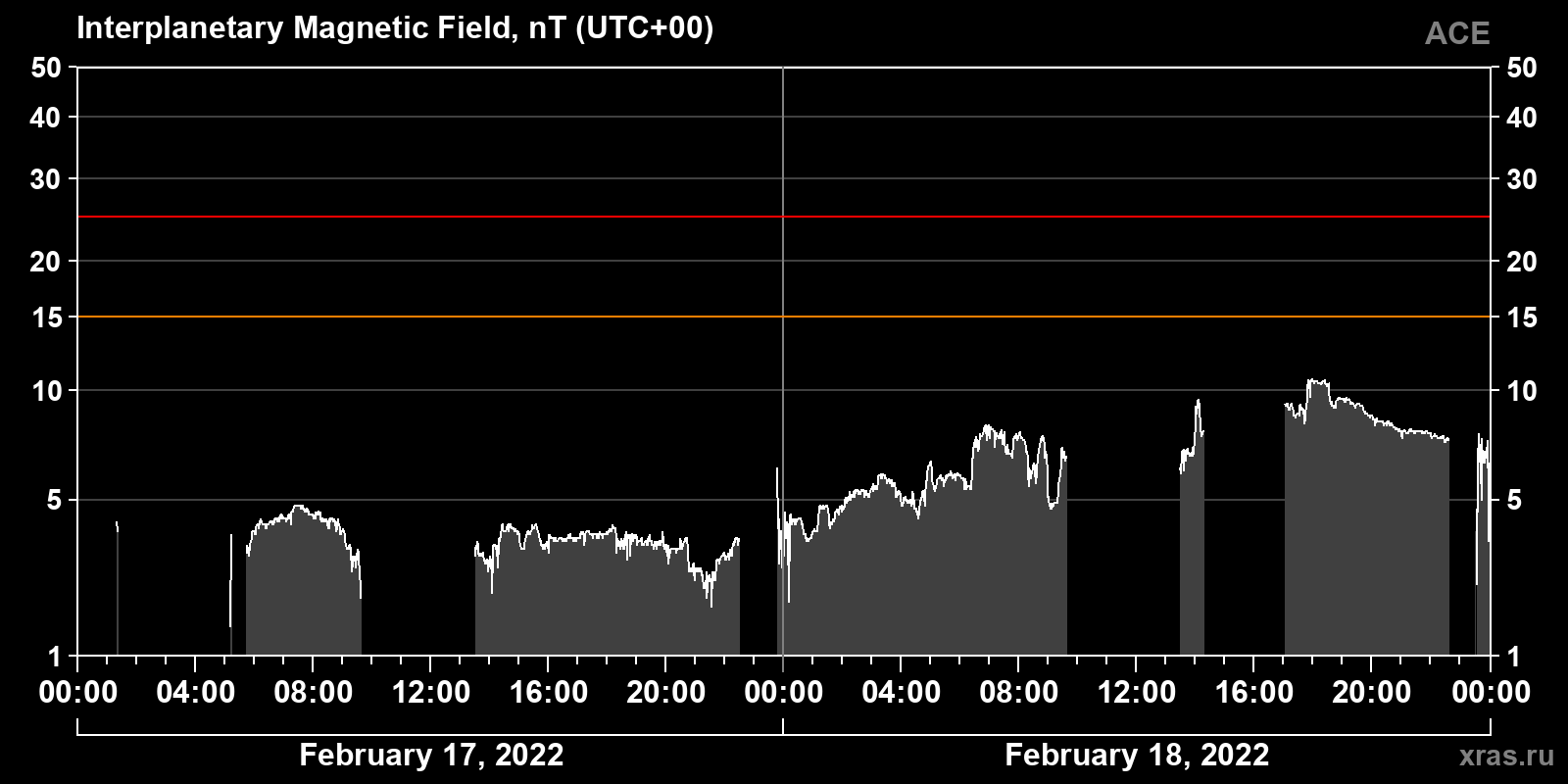 Interplanetary magnetic field induction