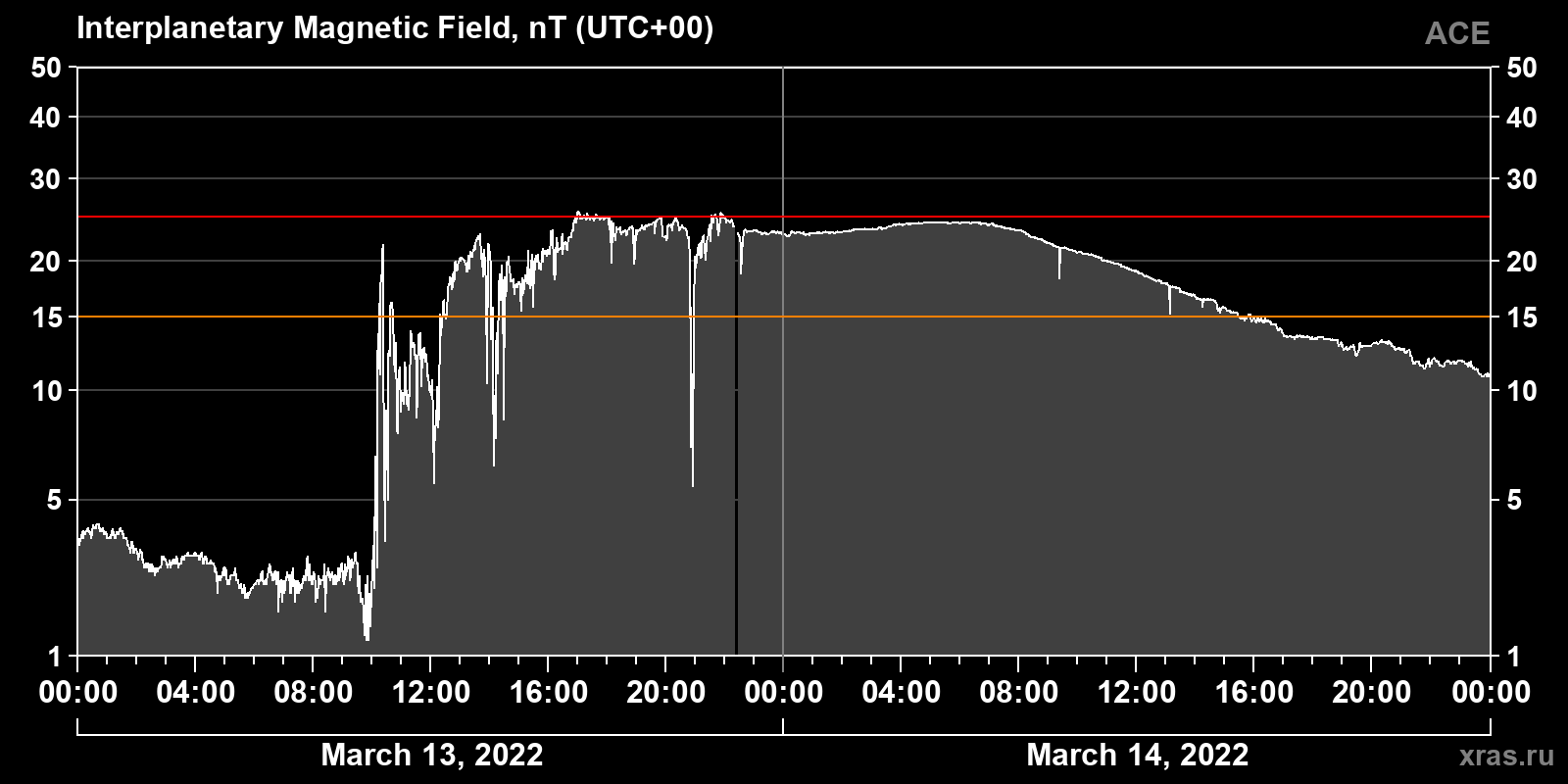 Interplanetary magnetic field induction