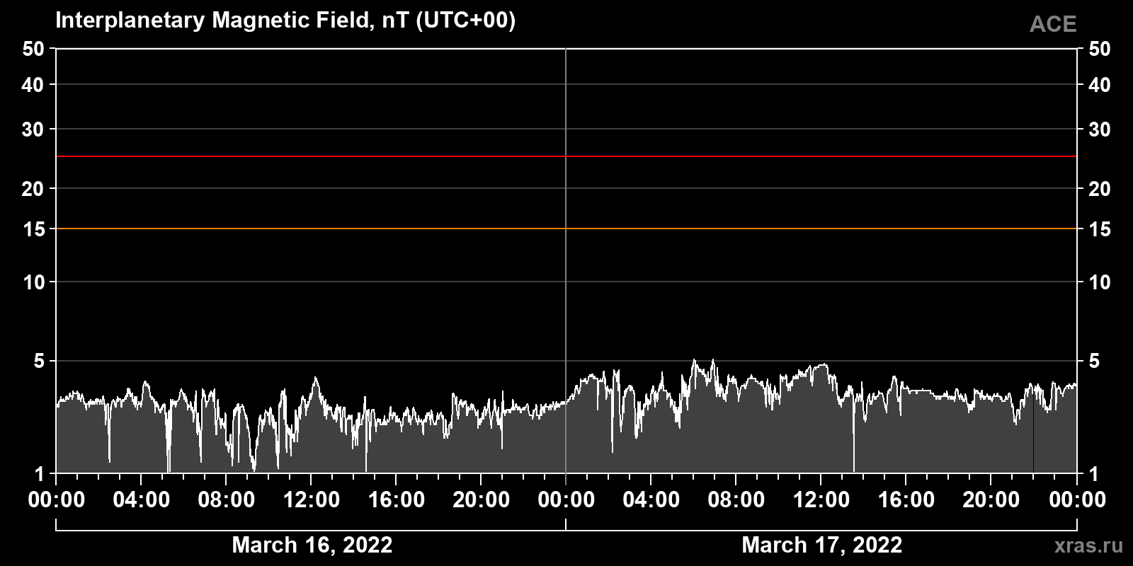 Interplanetary magnetic field induction