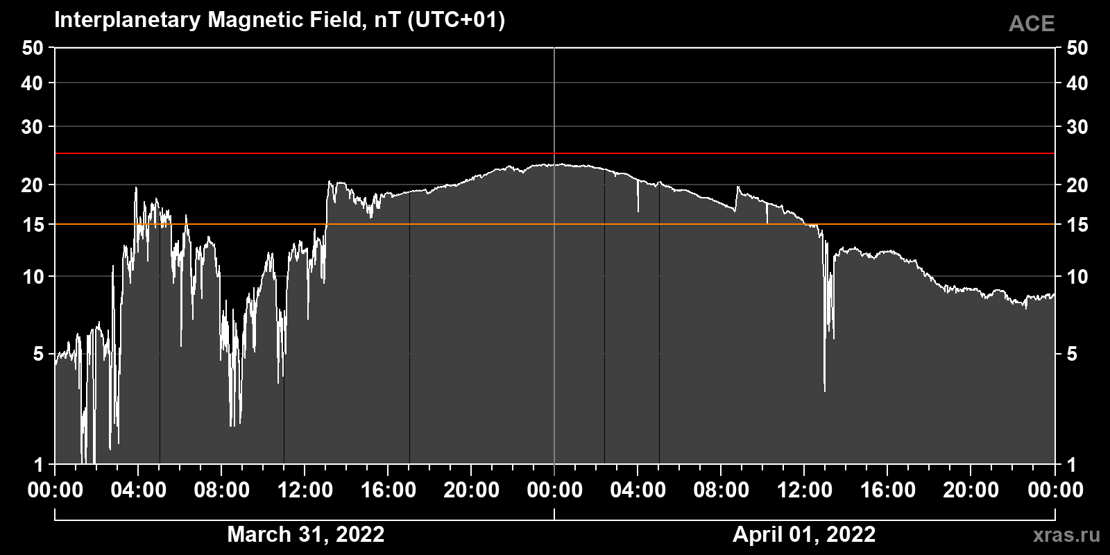 Interplanetary magnetic field induction