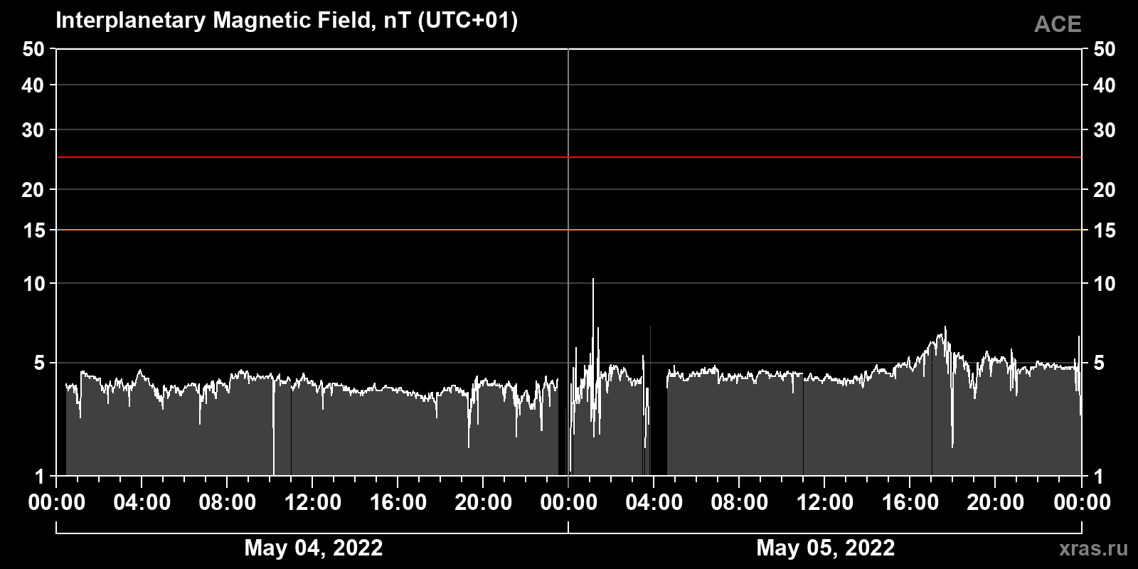 Interplanetary magnetic field induction