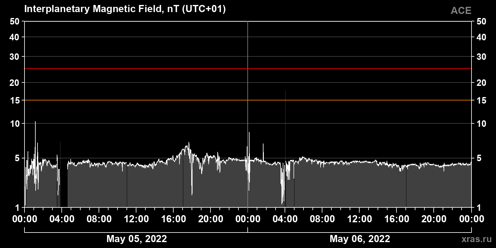 Interplanetary magnetic field induction