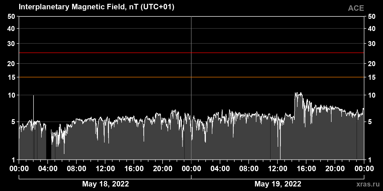 Interplanetary magnetic field induction