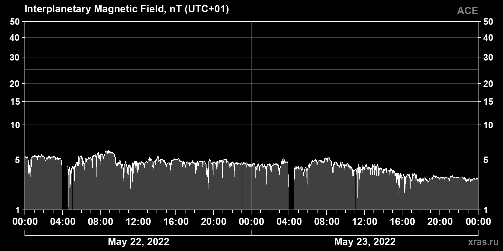 Interplanetary magnetic field induction