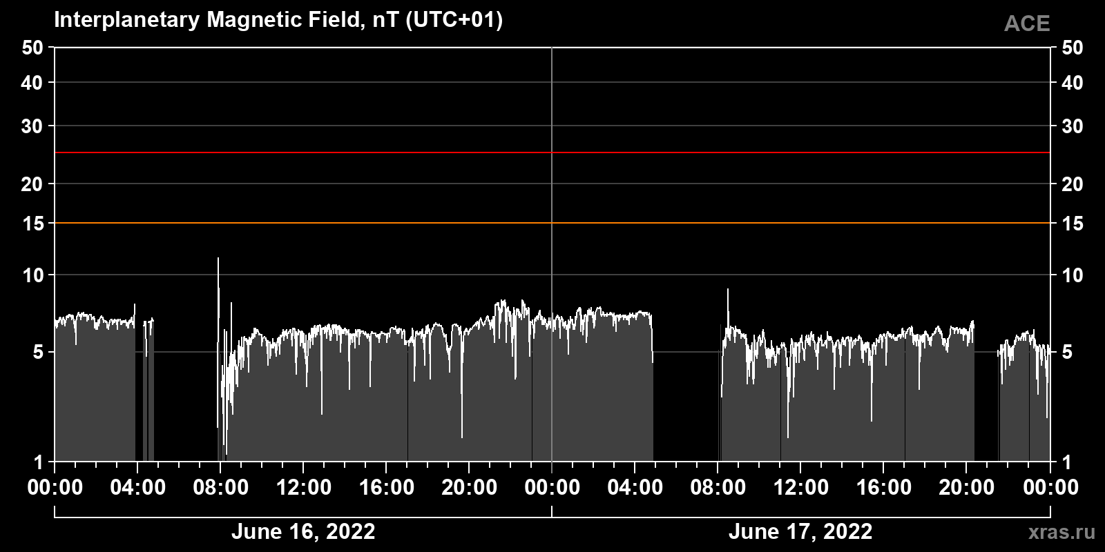 Interplanetary magnetic field induction