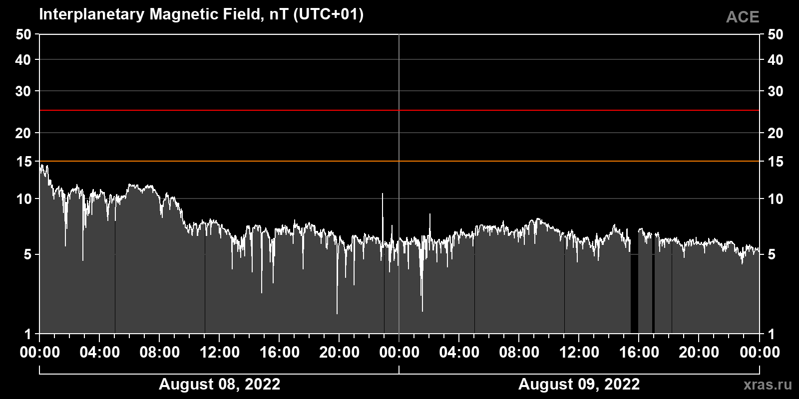 Interplanetary magnetic field induction