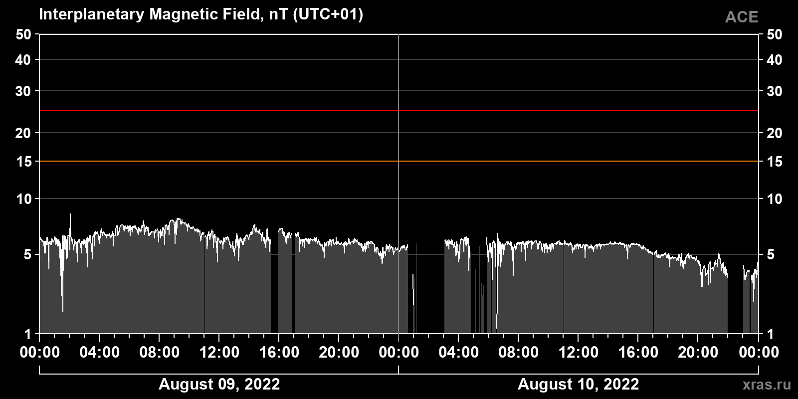 Interplanetary magnetic field induction