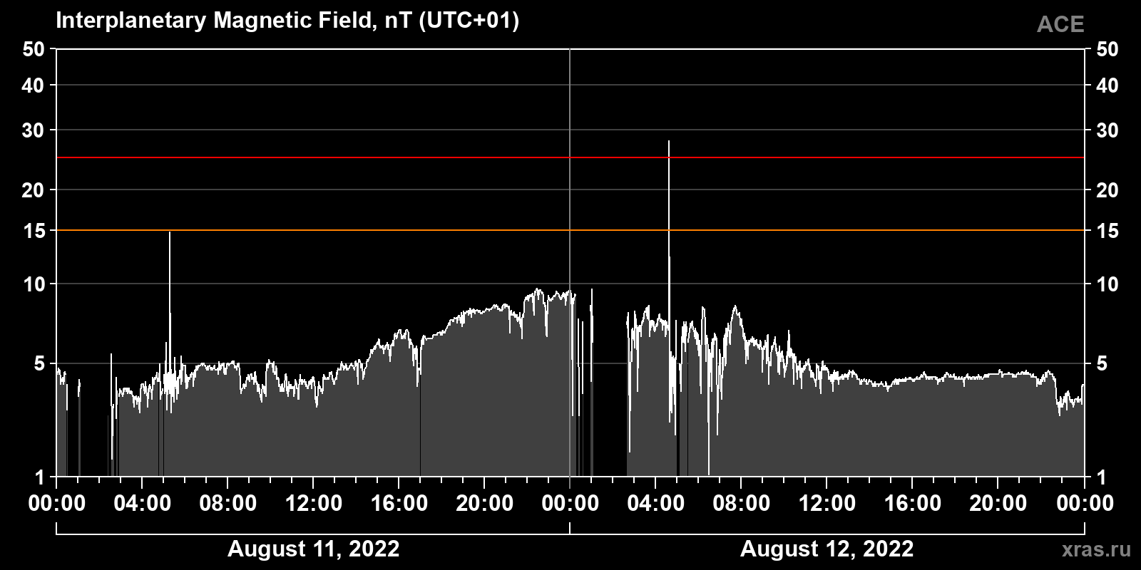 Interplanetary magnetic field induction