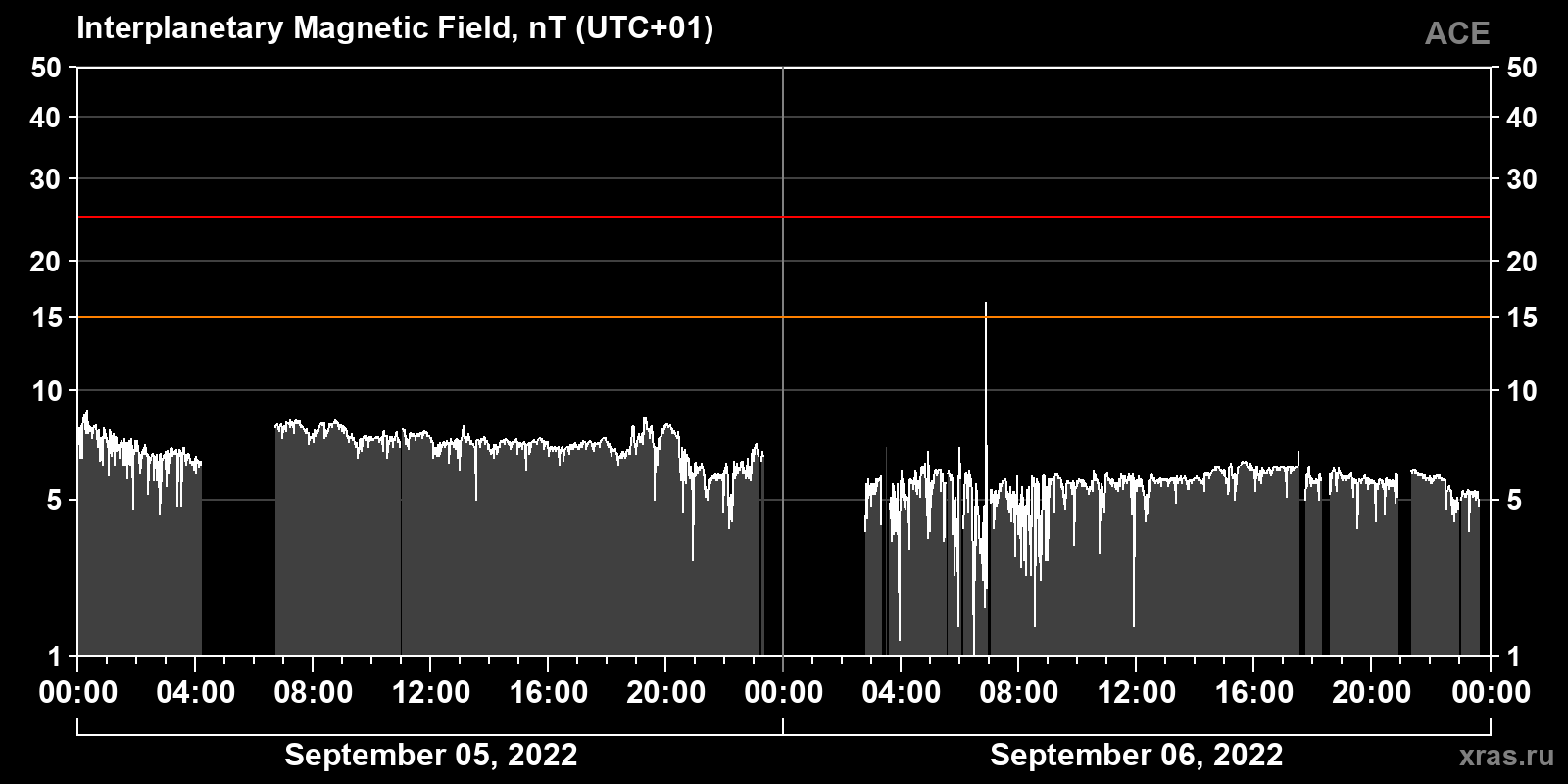 Interplanetary magnetic field induction