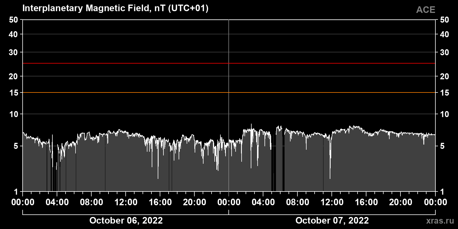 Interplanetary magnetic field induction