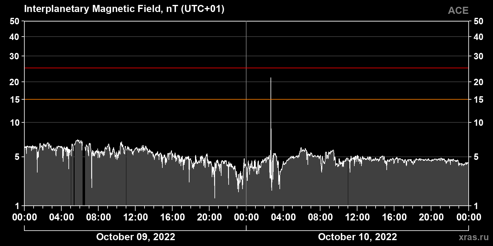 Interplanetary magnetic field induction