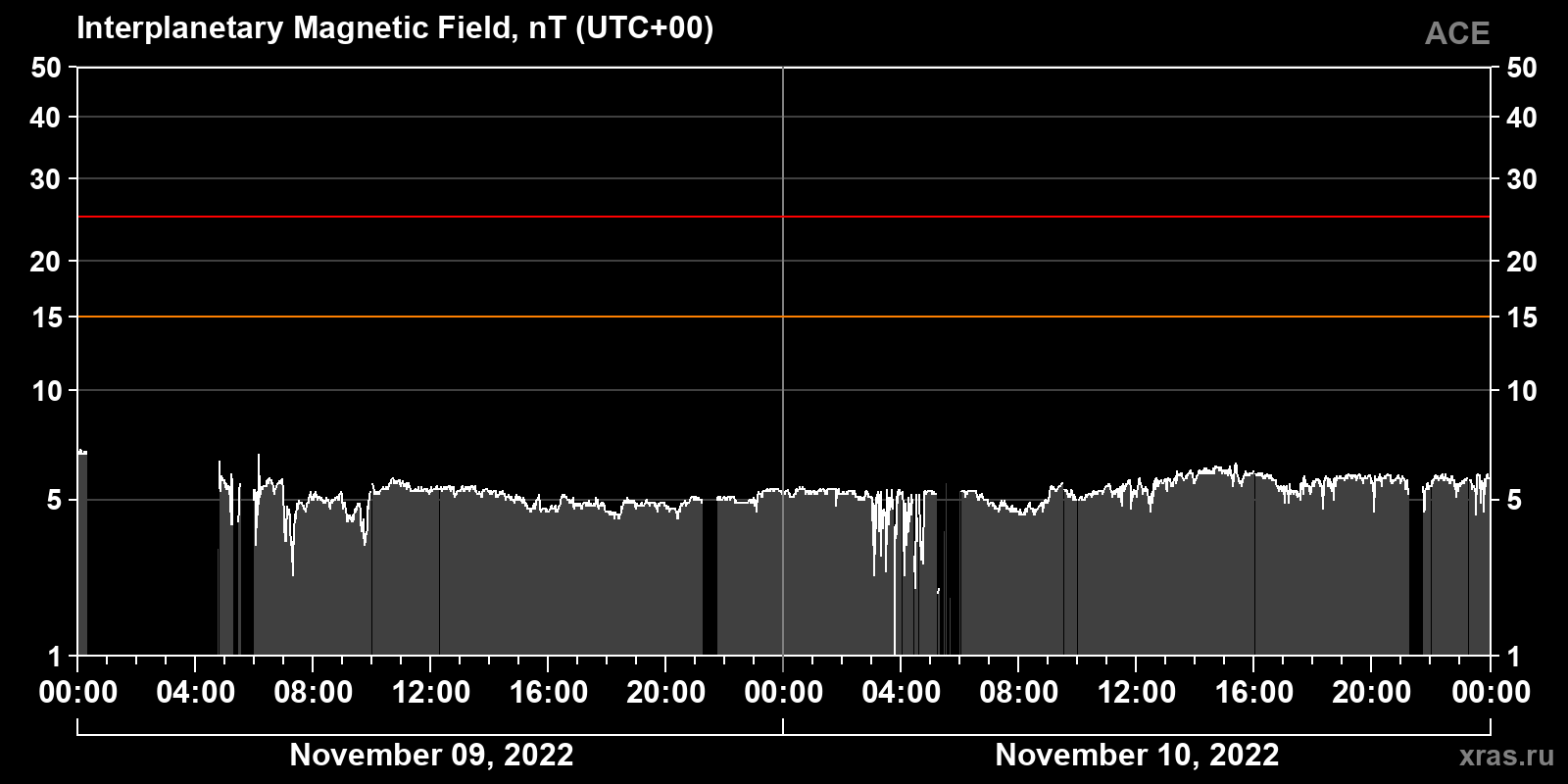 Interplanetary magnetic field induction
