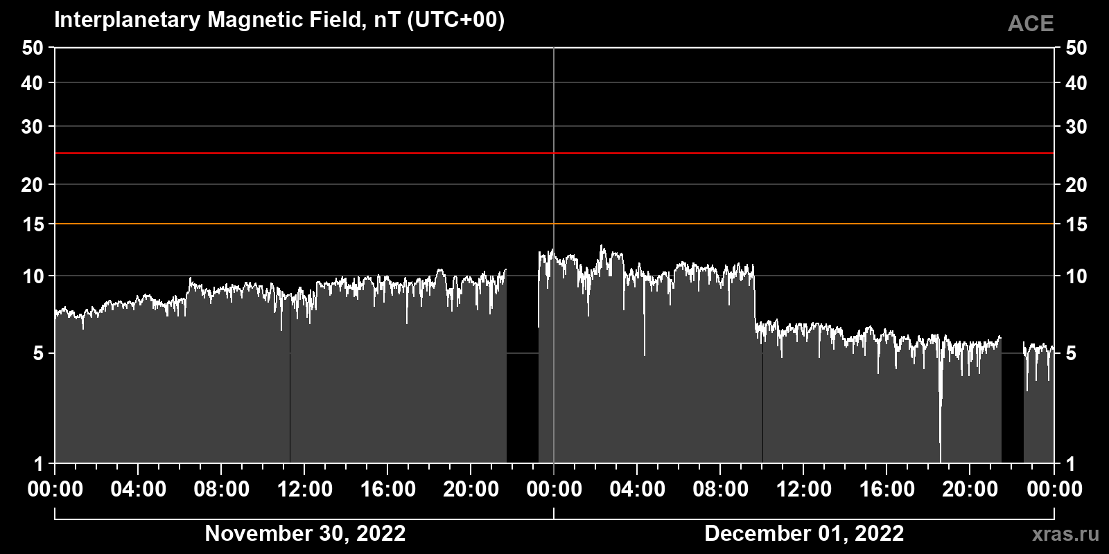 Interplanetary magnetic field induction