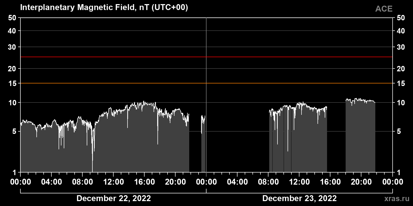 Interplanetary magnetic field induction