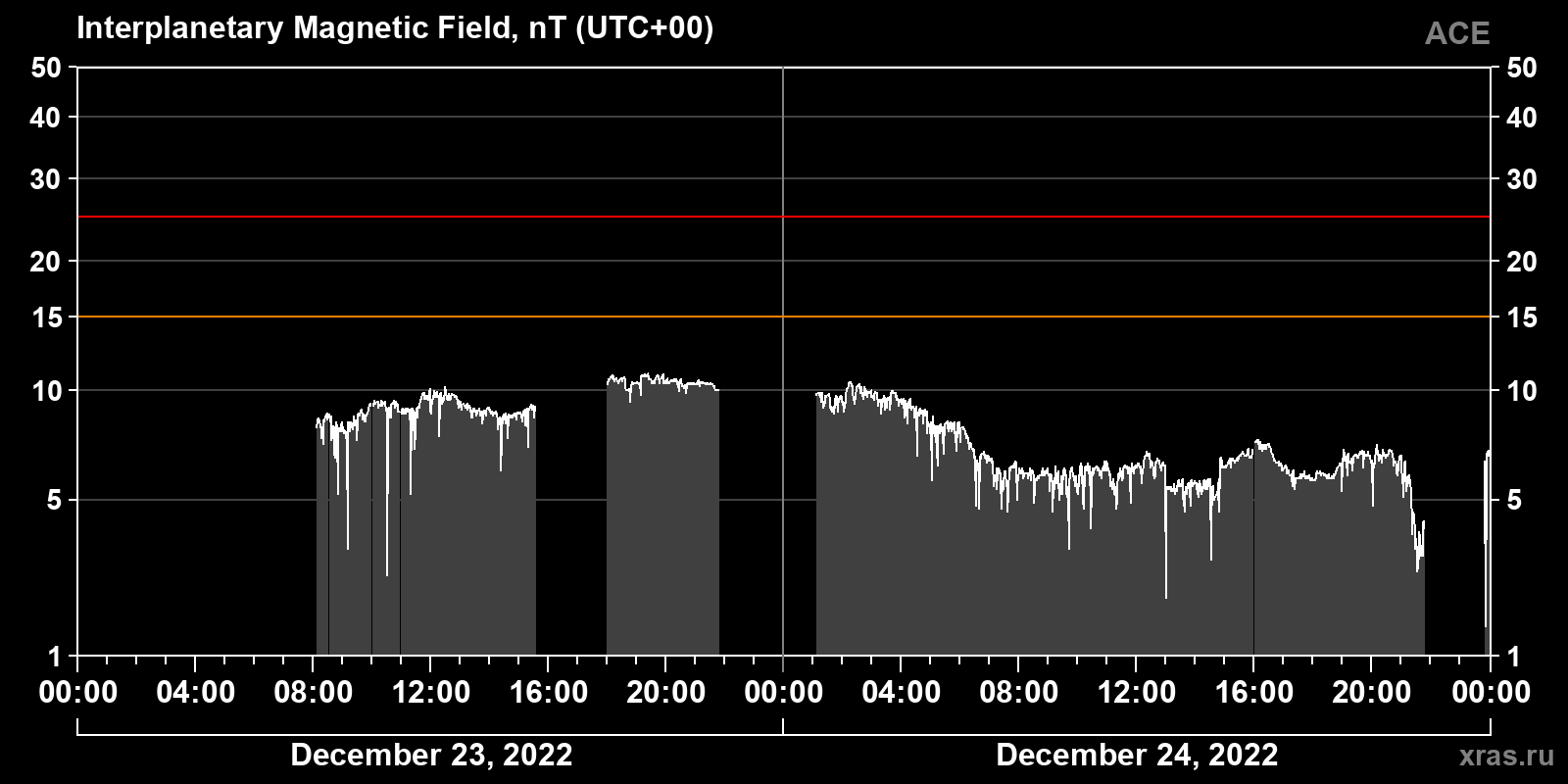 Interplanetary magnetic field induction