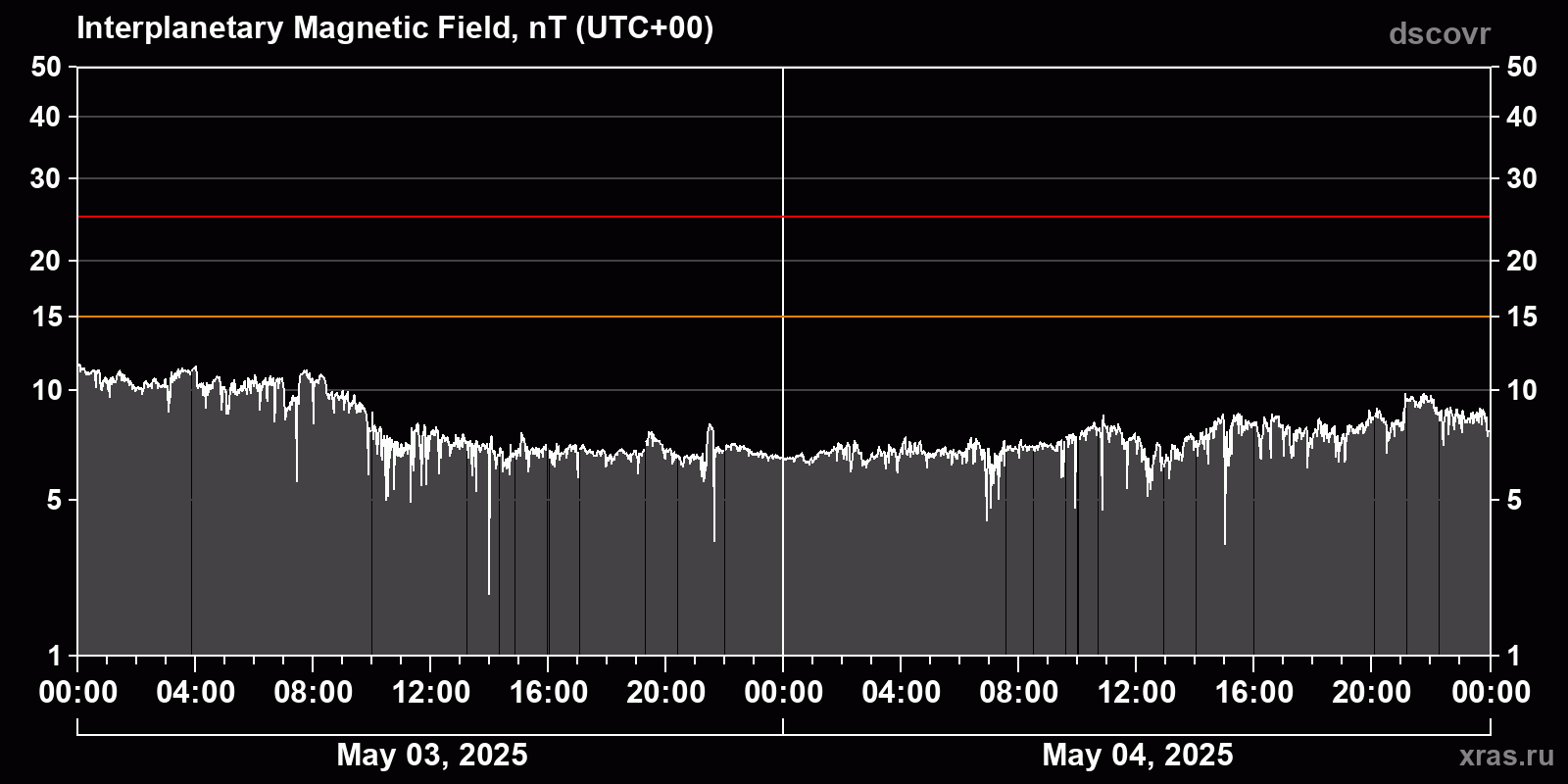 Interplanetary magnetic field induction