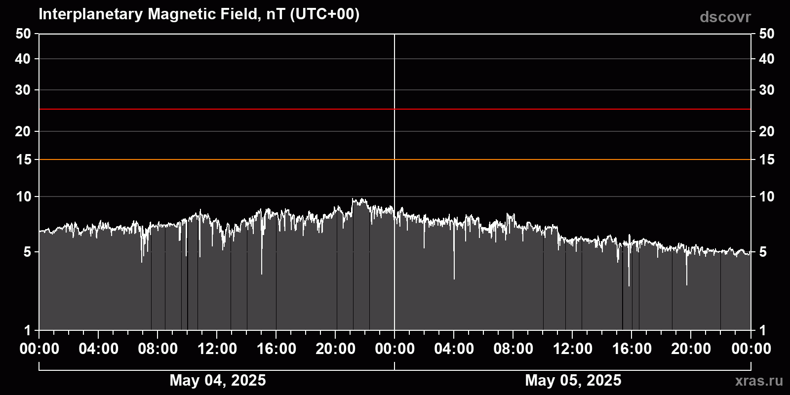 Interplanetary magnetic field induction