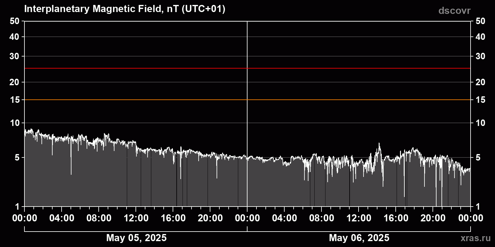 Interplanetary magnetic field induction