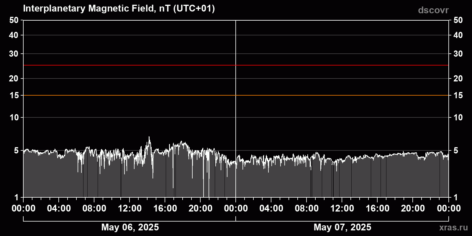 Interplanetary magnetic field induction