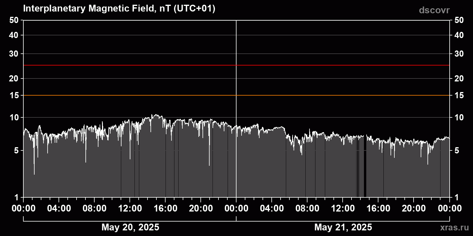 Interplanetary magnetic field induction