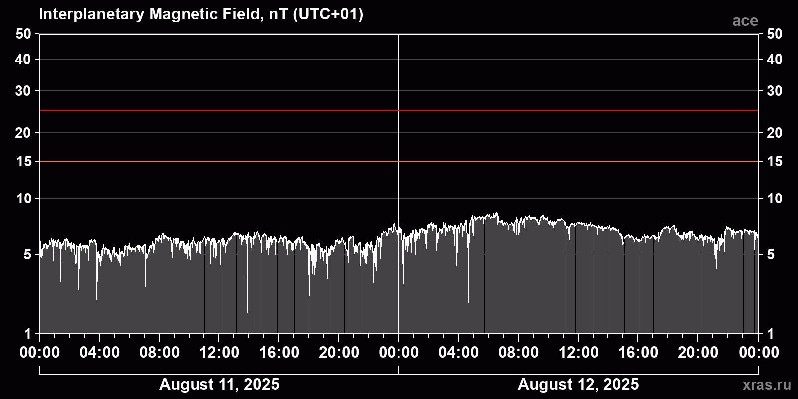 Interplanetary magnetic field induction