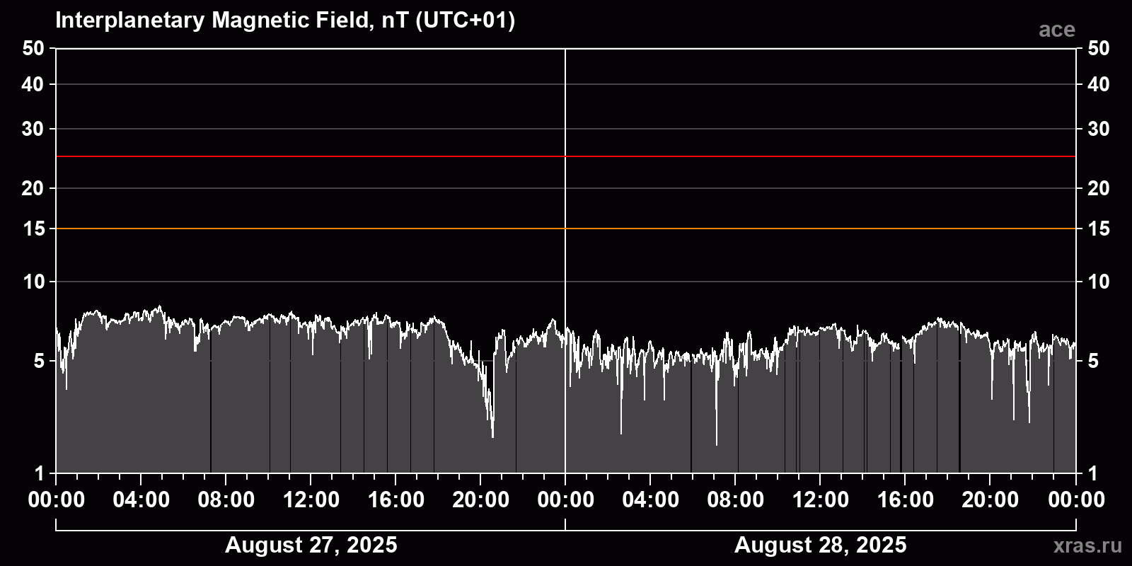 Interplanetary magnetic field induction