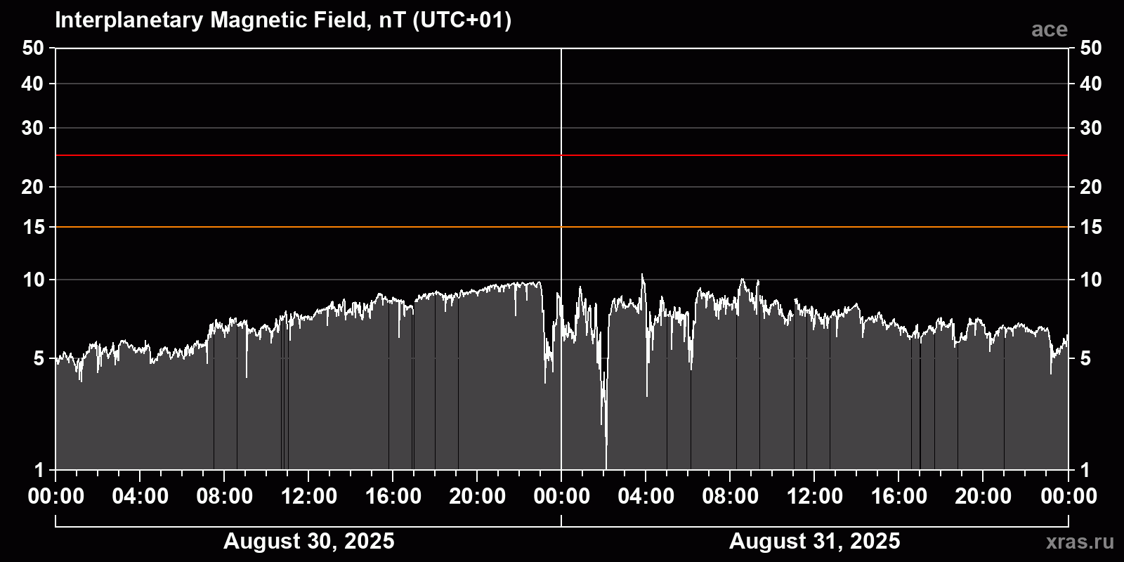 Interplanetary magnetic field induction