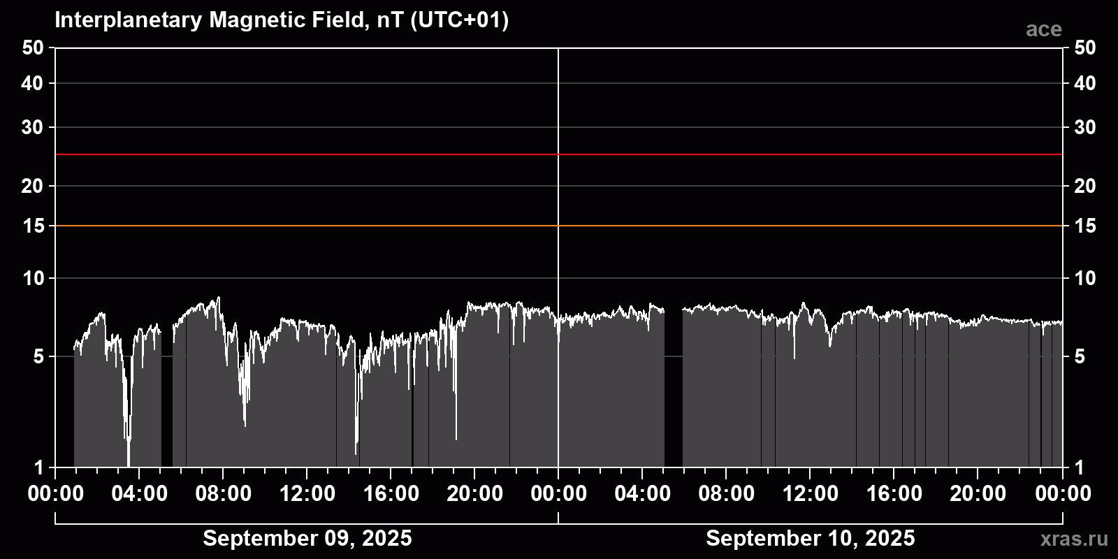 Interplanetary magnetic field induction